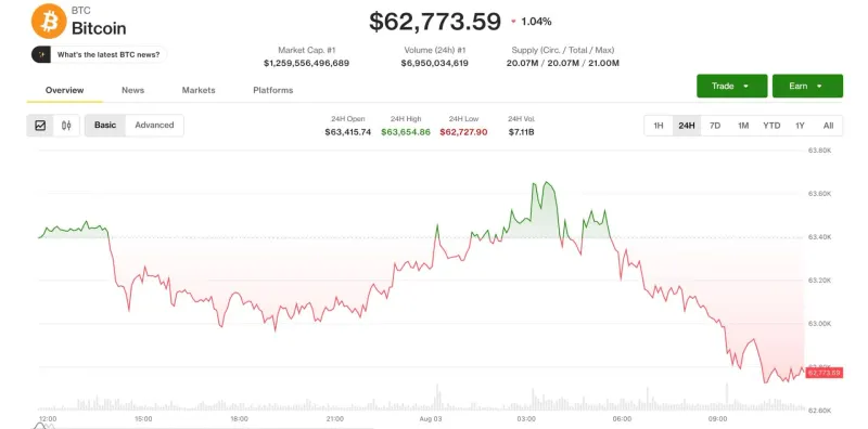Bitcoin Falls Below $63K as Coldcard Losses Hit $89 Million