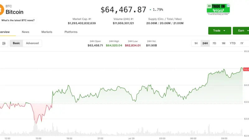 Bitcoin Holds Above $64K Ahead of Fed Interest Rate Decision
