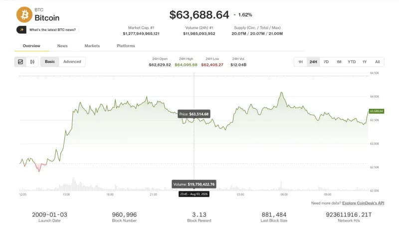 Bitcoin Rebounds Near $64K Despite Lingering Market Fear